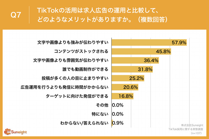 TikTokでの採用は求人広告採用よりコストが削減される―「裾野の拡大」や「親しみを持ってくれる」などの効果も