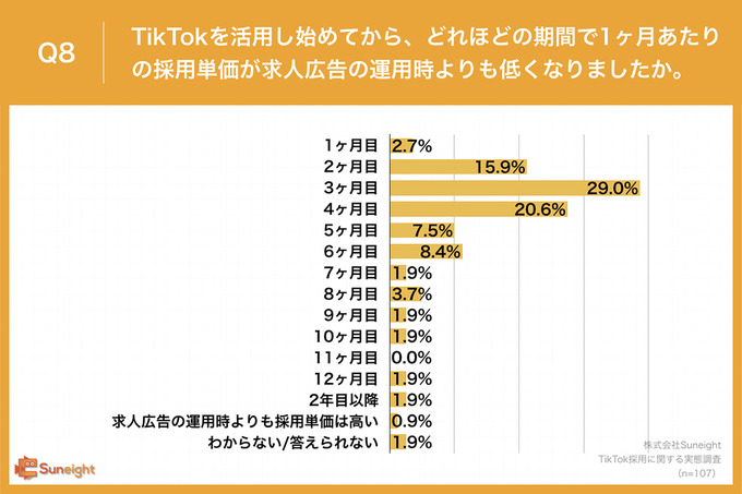 TikTokでの採用は求人広告採用よりコストが削減される―「裾野の拡大」や「親しみを持ってくれる」などの効果も