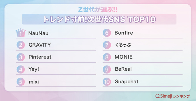 Z世代が選ぶ「次世代SNS TOP10」とは