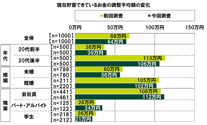 “お金を使ってでも有利に進めたい”と考えるユーザーの割合は―「20代の金銭感覚についての意識調査2023」調査結果を発表