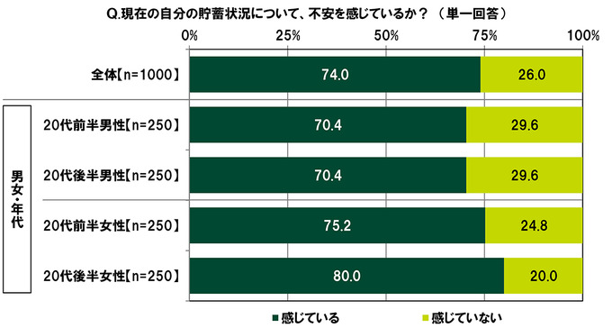 “お金を使ってでも有利に進めたい”と考えるユーザーの割合は―「20代の金銭感覚についての意識調査2023」調査結果を発表