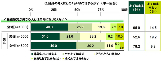 “お金を使ってでも有利に進めたい”と考えるユーザーの割合は―「20代の金銭感覚についての意識調査2023」調査結果を発表