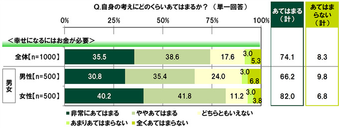 “お金を使ってでも有利に進めたい”と考えるユーザーの割合は―「20代の金銭感覚についての意識調査2023」調査結果を発表