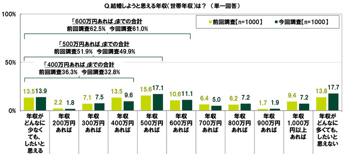 “お金を使ってでも有利に進めたい”と考えるユーザーの割合は―「20代の金銭感覚についての意識調査2023」調査結果を発表