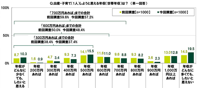 “お金を使ってでも有利に進めたい”と考えるユーザーの割合は―「20代の金銭感覚についての意識調査2023」調査結果を発表