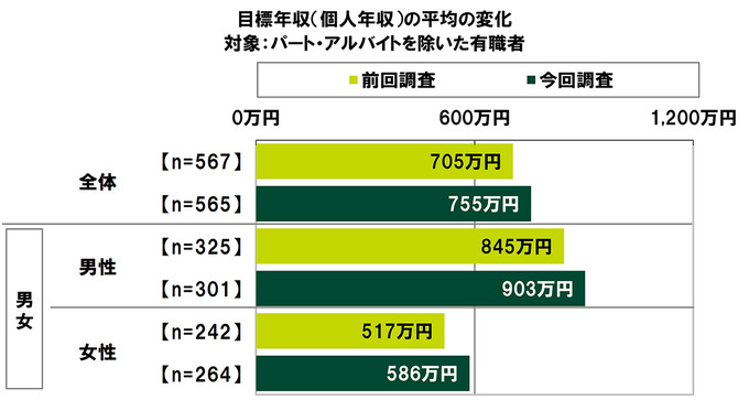 “お金を使ってでも有利に進めたい”と考えるユーザーの割合は―「20代の金銭感覚についての意識調査2023」調査結果を発表