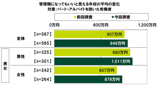 “お金を使ってでも有利に進めたい”と考えるユーザーの割合は―「20代の金銭感覚についての意識調査2023」調査結果を発表