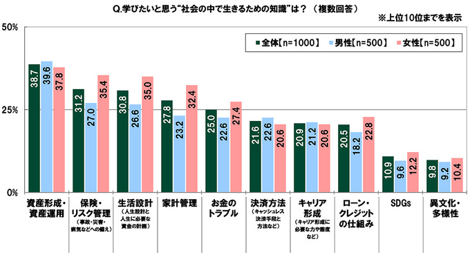 “お金を使ってでも有利に進めたい”と考えるユーザーの割合は―「20代の金銭感覚についての意識調査2023」調査結果を発表