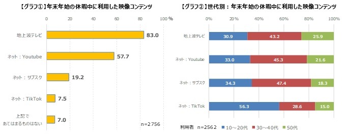 年末年始、ゲーマーの8割以上が地上波テレビを視聴―現代でも恒例・定番の映像コンテンツが人気