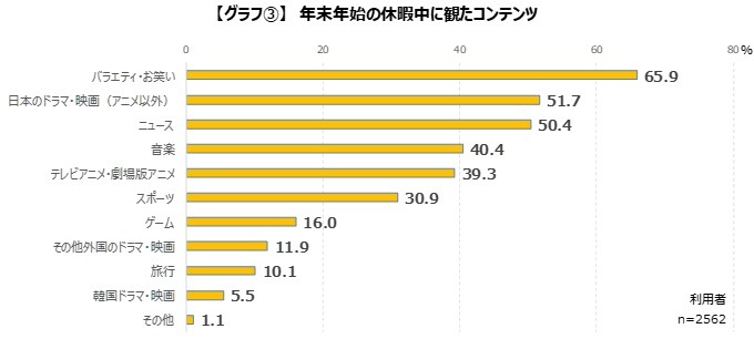 年末年始、ゲーマーの8割以上が地上波テレビを視聴―現代でも恒例・定番の映像コンテンツが人気