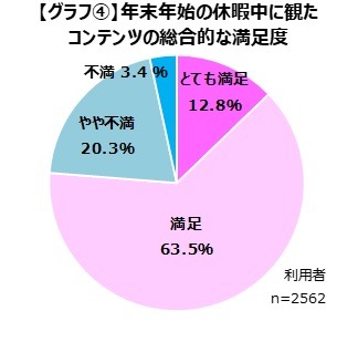 年末年始、ゲーマーの8割以上が地上波テレビを視聴―現代でも恒例・定番の映像コンテンツが人気