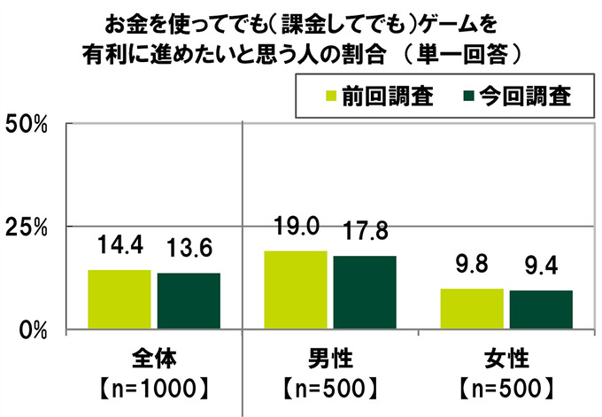 “お金を使ってでも有利に進めたい”と考えるユーザーの割合は―「20代の金銭感覚についての意識調査2023」調査結果を発表