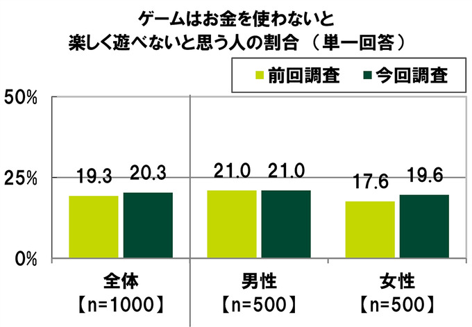 “お金を使ってでも有利に進めたい”と考えるユーザーの割合は―「20代の金銭感覚についての意識調査2023」調査結果を発表