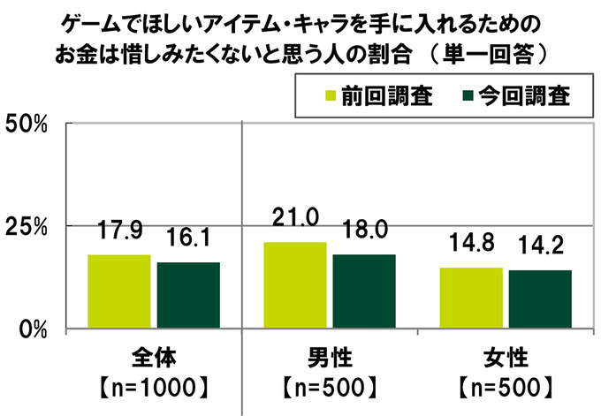 “お金を使ってでも有利に進めたい”と考えるユーザーの割合は―「20代の金銭感覚についての意識調査2023」調査結果を発表