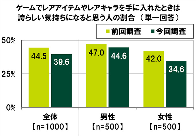 “お金を使ってでも有利に進めたい”と考えるユーザーの割合は―「20代の金銭感覚についての意識調査2023」調査結果を発表