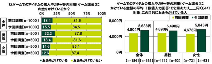 “お金を使ってでも有利に進めたい”と考えるユーザーの割合は―「20代の金銭感覚についての意識調査2023」調査結果を発表