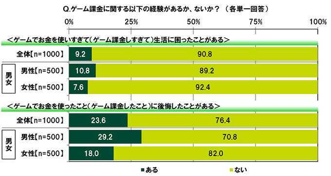 “お金を使ってでも有利に進めたい”と考えるユーザーの割合は―「20代の金銭感覚についての意識調査2023」調査結果を発表