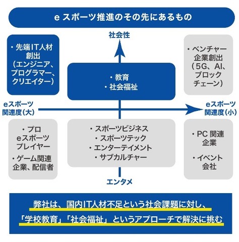 プロeスポーツチーム運営のBLUE BEESが資金調達を実施―「eスポーツ×社会課題解決」事業展開およびWEB3.0コンテンツ・サービス開発投資を目的に