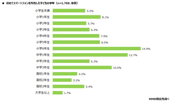 子どものスマホデビュー時期は小学生が最多、しかしトラブル経験も増加 ― MMD研究所の調査より