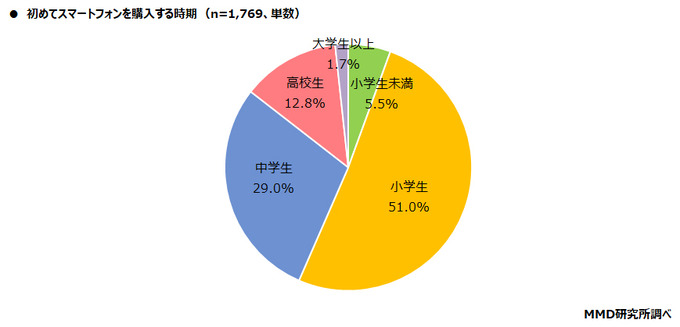 子どものスマホデビュー時期は小学生が最多、しかしトラブル経験も増加 ― MMD研究所の調査より