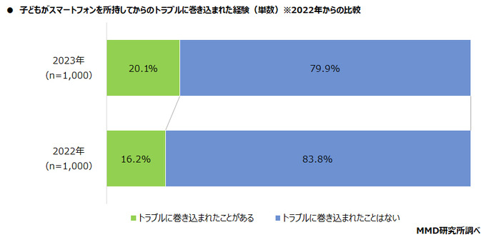 子どものスマホデビュー時期は小学生が最多、しかしトラブル経験も増加 ― MMD研究所の調査より