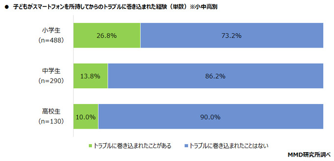 子どものスマホデビュー時期は小学生が最多、しかしトラブル経験も増加 ― MMD研究所の調査より