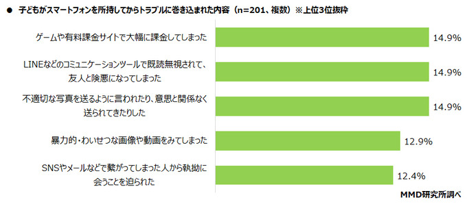 子どものスマホデビュー時期は小学生が最多、しかしトラブル経験も増加 ― MMD研究所の調査より