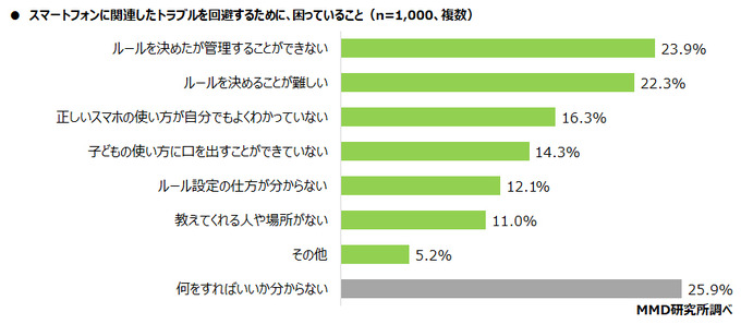 子どものスマホデビュー時期は小学生が最多、しかしトラブル経験も増加 ― MMD研究所の調査より