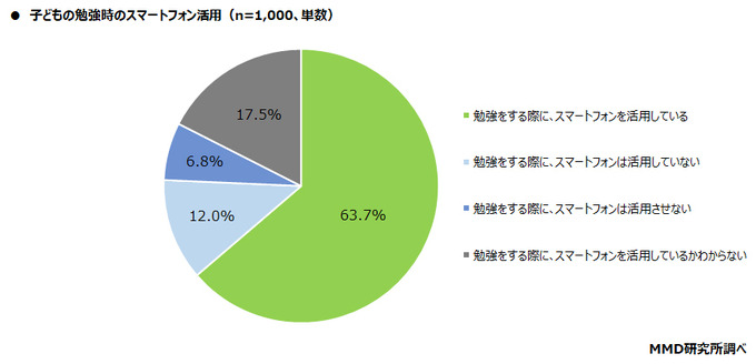 子どものスマホデビュー時期は小学生が最多、しかしトラブル経験も増加 ― MMD研究所の調査より