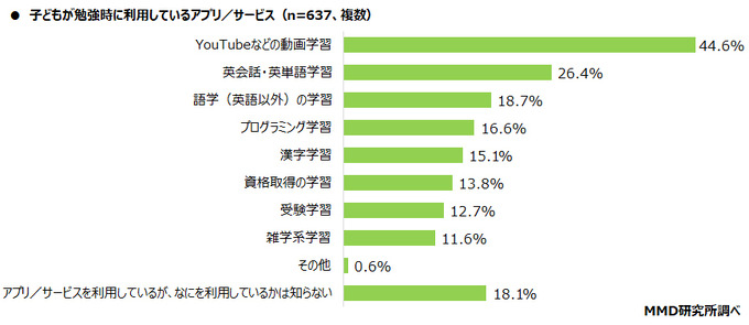 子どものスマホデビュー時期は小学生が最多、しかしトラブル経験も増加 ― MMD研究所の調査より