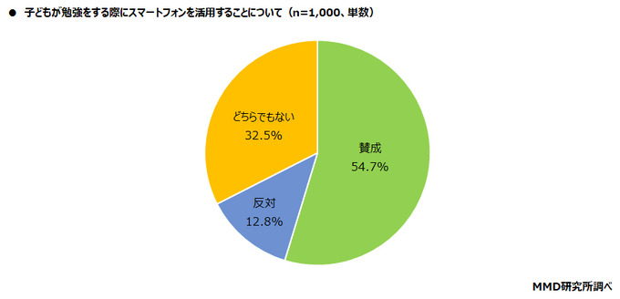 子どものスマホデビュー時期は小学生が最多、しかしトラブル経験も増加 ― MMD研究所の調査より