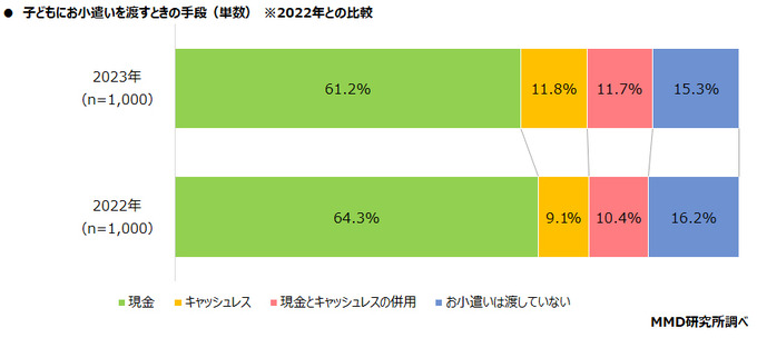 子どものスマホデビュー時期は小学生が最多、しかしトラブル経験も増加 ― MMD研究所の調査より