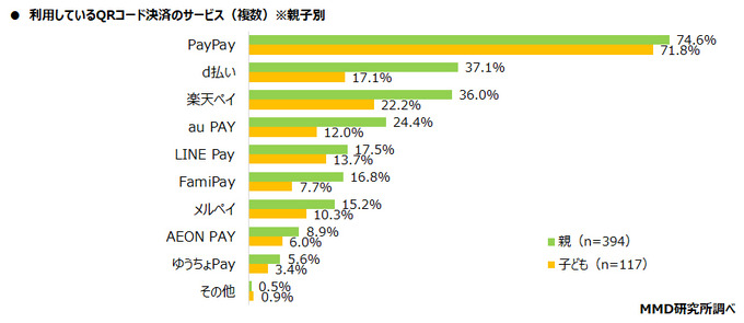 子どものスマホデビュー時期は小学生が最多、しかしトラブル経験も増加 ― MMD研究所の調査より