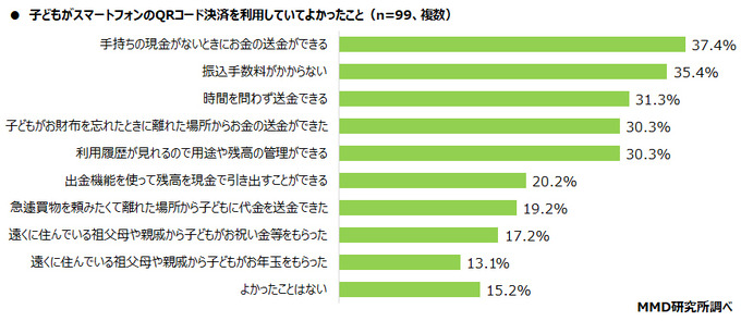 子どものスマホデビュー時期は小学生が最多、しかしトラブル経験も増加 ― MMD研究所の調査より