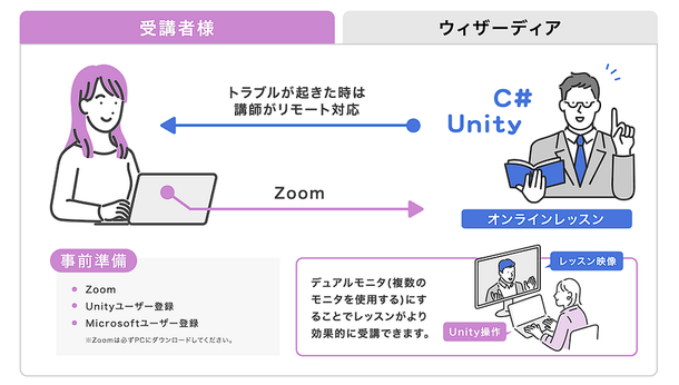 レッスンのイメージ図