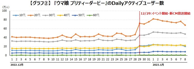 『ツムツム』『ウマ娘』『ヘブバン』は年末年始のTVCM活用でユーザー増 ― ゲームエイジ総研の調査より