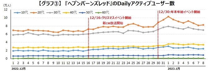 『ツムツム』『ウマ娘』『ヘブバン』は年末年始のTVCM活用でユーザー増 ― ゲームエイジ総研の調査より