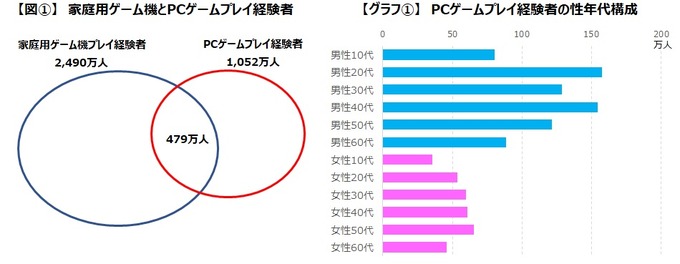 PCゲームプレイ経験者は1,052万人 ― ゲームエイジ総研が専用の調査パネルを構築