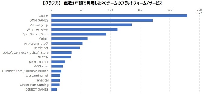 PCゲームプレイ経験者は1,052万人 ― ゲームエイジ総研が専用の調査パネルを構築