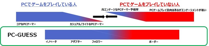 PCゲームプレイ経験者は1,052万人 ― ゲームエイジ総研が専用の調査パネルを構築