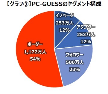 PCゲームプレイ経験者は1,052万人 ― ゲームエイジ総研が専用の調査パネルを構築