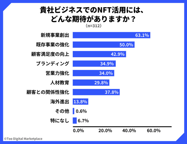 NFTのビジネス活用には88.5%が外部支援ニーズあり ― Too Digital Marketplaceの調査より