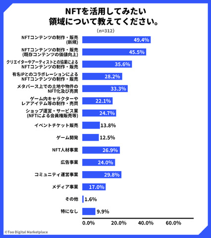 NFTのビジネス活用には88.5%が外部支援ニーズあり ― Too Digital Marketplaceの調査より