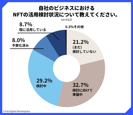 NFTのビジネス活用には88.5%が外部支援ニーズあり ― Too Digital Marketplaceの調査より