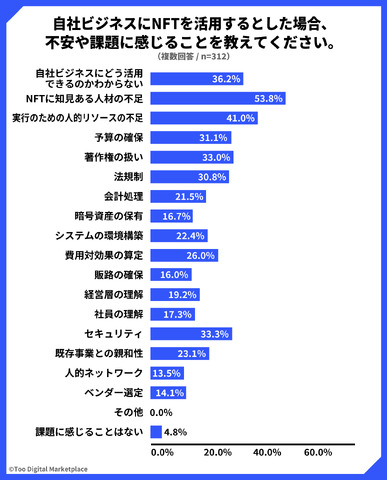 NFTのビジネス活用には88.5%が外部支援ニーズあり ― Too Digital Marketplaceの調査より