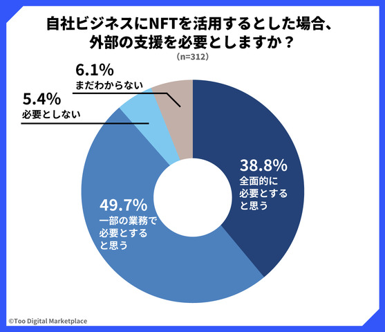 NFTのビジネス活用には88.5%が外部支援ニーズあり ― Too Digital Marketplaceの調査より