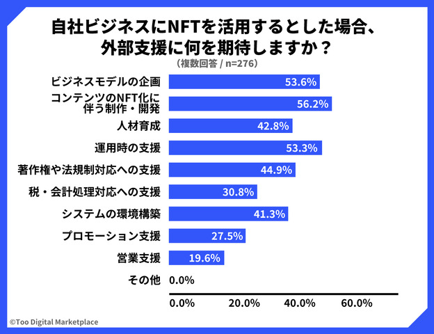 NFTのビジネス活用には88.5%が外部支援ニーズあり ― Too Digital Marketplaceの調査より