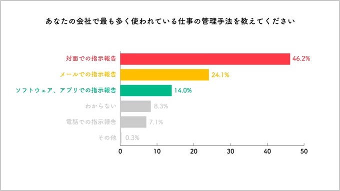 7割以上が業務アプリを1つにまとめてほしがっている―多くの人が複数のアプリやソフトを使わざる得ない状況