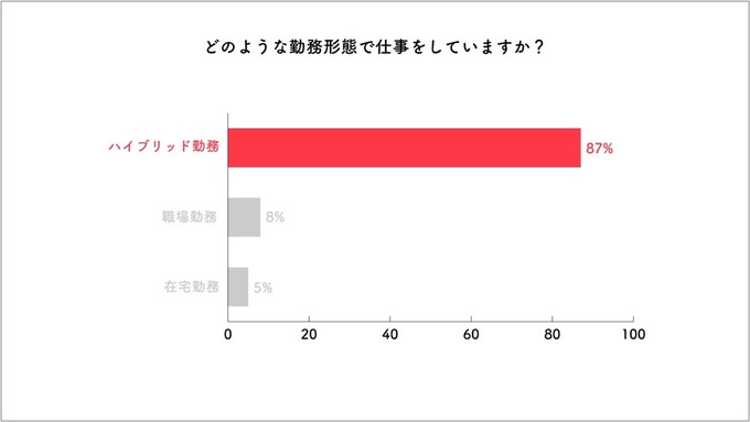 7割以上が業務アプリを1つにまとめてほしがっている―多くの人が複数のアプリやソフトを使わざる得ない状況