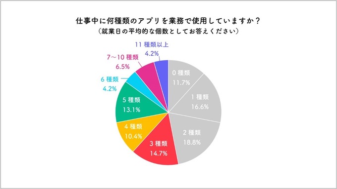 7割以上が業務アプリを1つにまとめてほしがっている―多くの人が複数のアプリやソフトを使わざる得ない状況